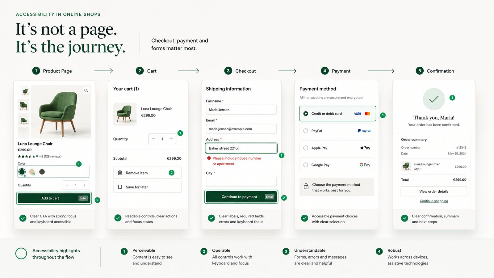 Strukturierter BFSG-Prüfworkflow von Scope über manuelle Checks bis zum Maßnahmenplan.