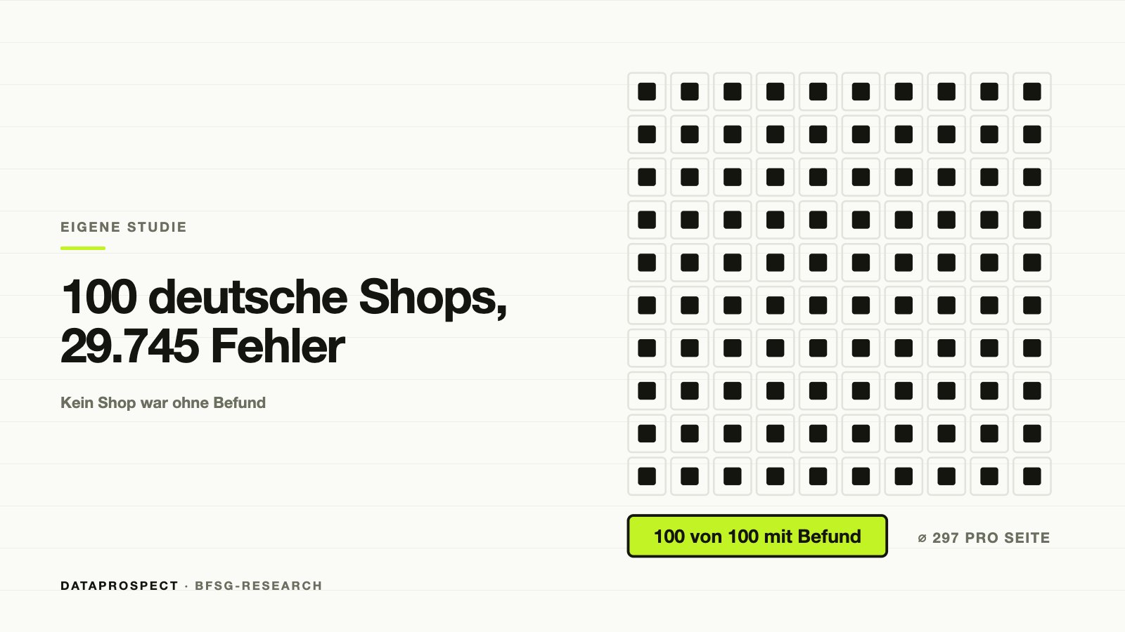 Raster mit 100 markierten Feldern: alle 100 geprüften deutschen Shops hatten Befunde, im Schnitt 297 pro Seite.