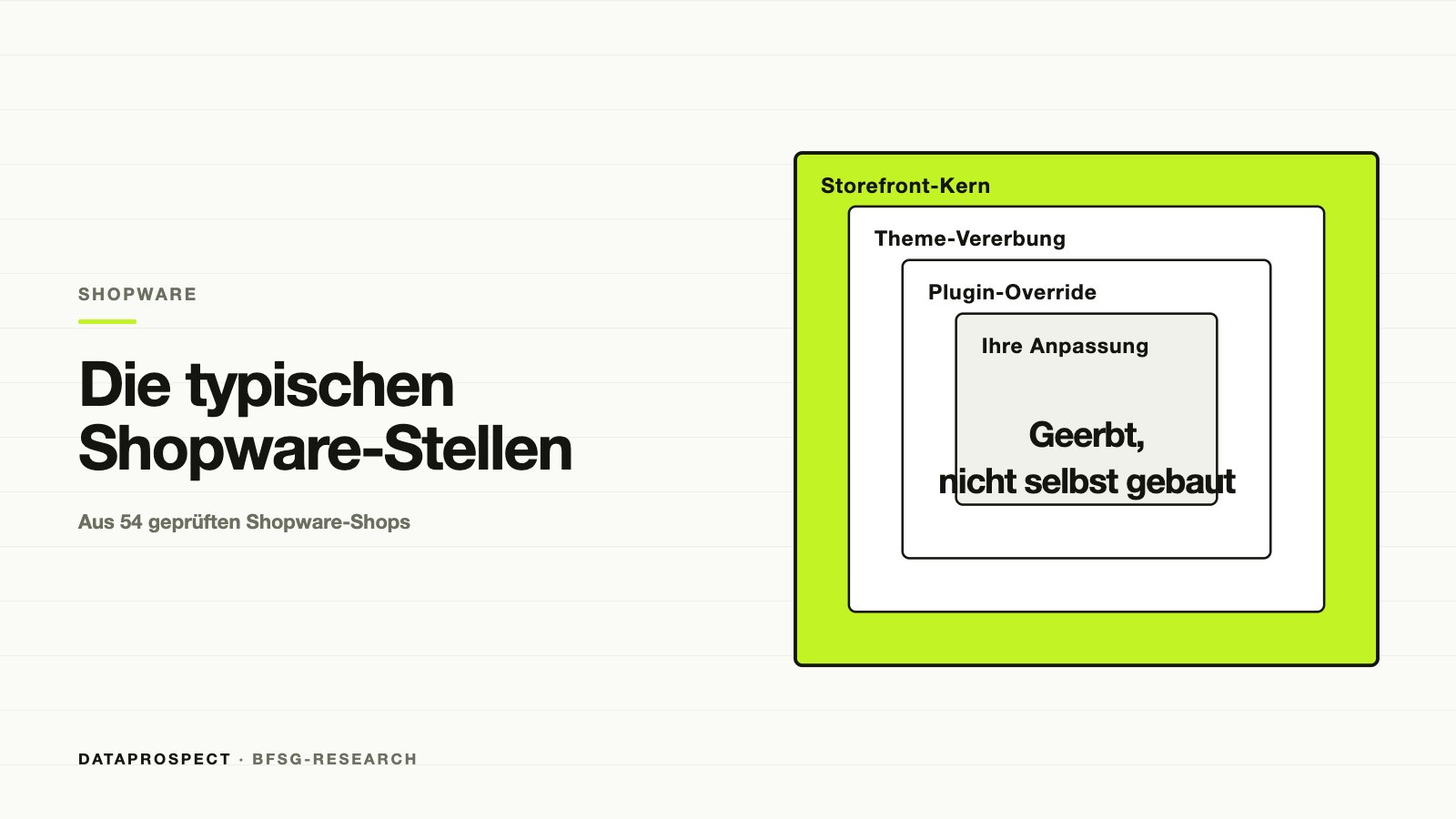 Verschachtelte Shopware-Ebenen: Storefront-Kern, Theme-Vererbung, Plugin-Override, eigene Anpassung.